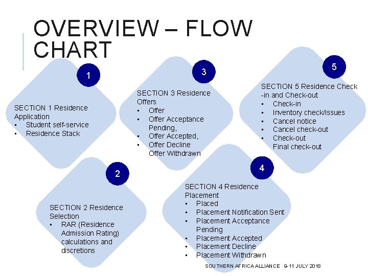 OVERVIEW – FLOW CHART 5 3 1 SECTION 3 Residence Offers • Offer Acceptance