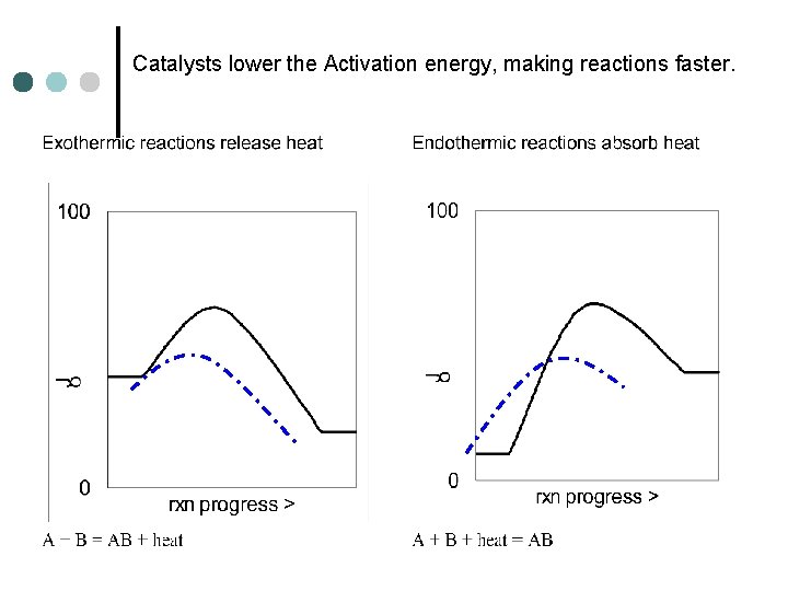 Catalysts lower the Activation energy, making reactions faster. 