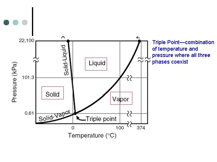 Triple Point—combination of temperature and pressure where all three phases coexist 