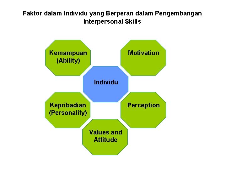 Faktor dalam Individu yang Berperan dalam Pengembangan Interpersonal Skills Kemampuan (Ability) Motivation Individu Kepribadian