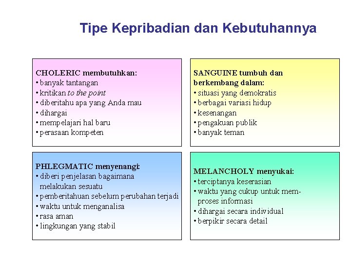 Tipe Kepribadian dan Kebutuhannya CHOLERIC membutuhkan: • banyak tantangan • kritikan to the point