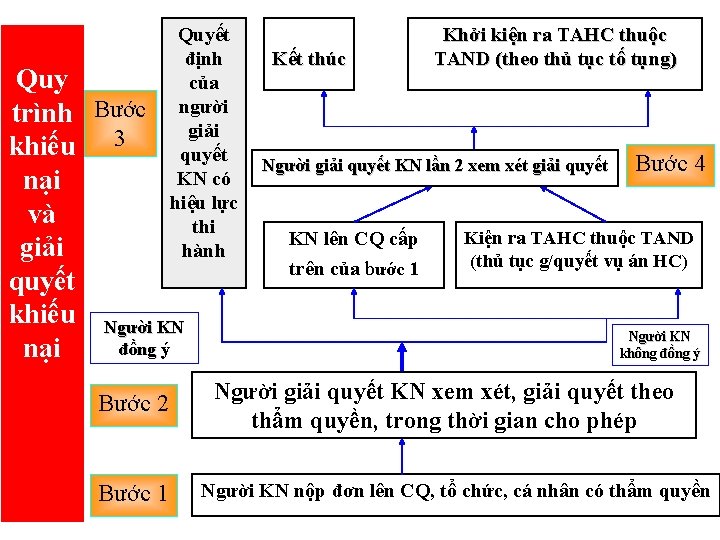 Quyết định của người giải quyết KN có hiệu lực thi hành Quy trình