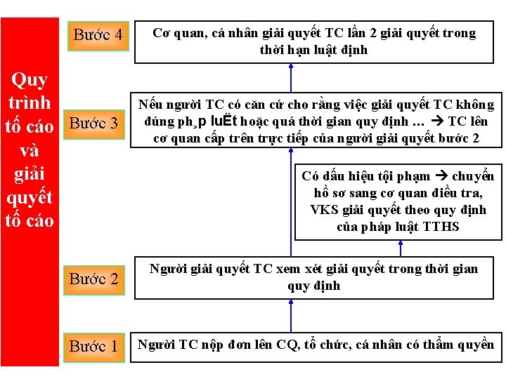 Bước 4 Quy trình tố cáo Bước 3 và giải quyết tố cáo Cơ