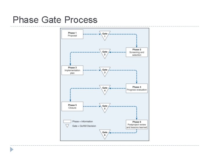Phase Gate Process 