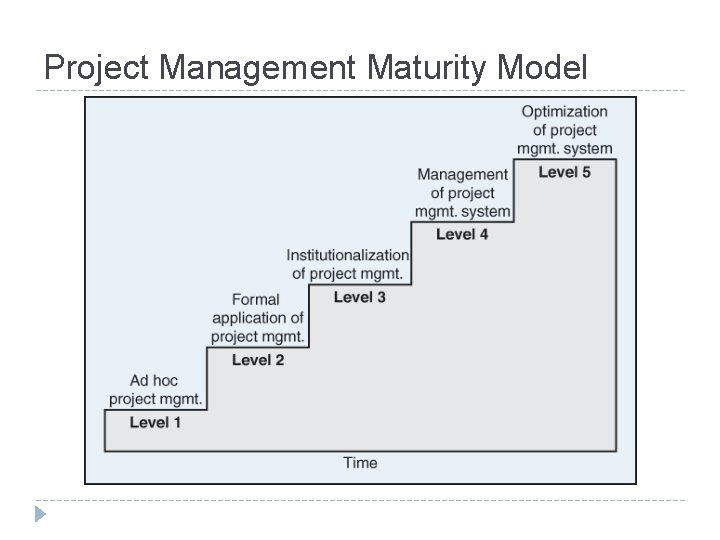 Project Management Maturity Model 