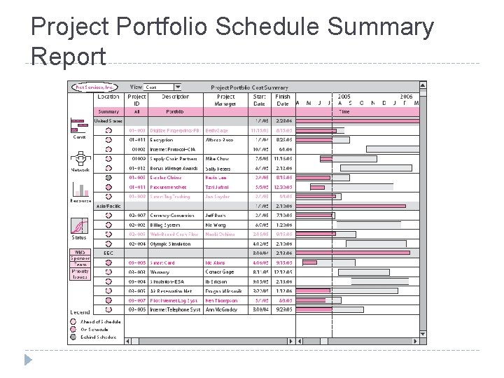 Project Portfolio Schedule Summary Report FIGURE 16. 2 