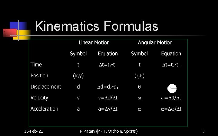 Kinematics Formulas 15 -Feb-22 P. Ratan (MPT, Ortho & Sports) 7 