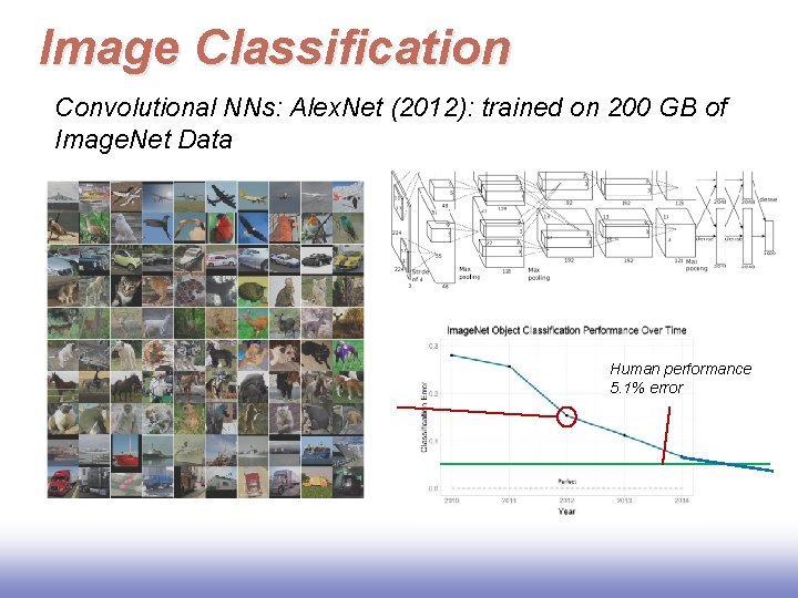 Image Classification Convolutional NNs: Alex. Net (2012): trained on 200 GB of Image. Net