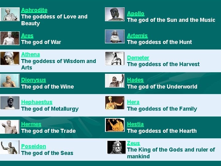 Aphrodite The goddess of Love and Beauty Apollo The god of the Sun and