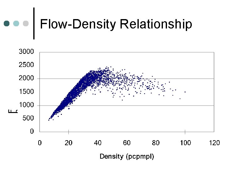 Flow-Density Relationship 10 
