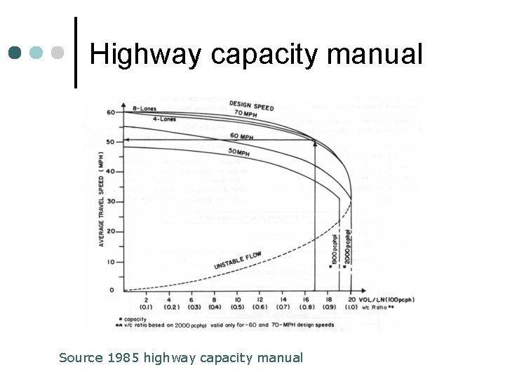 Highway capacity manual Source 1985 highway capacity manual 