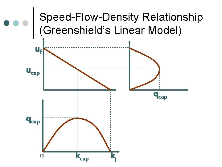 Speed-Flow-Density Relationship (Greenshield’s Linear Model) uf ucap qcap 18 kcap kj 