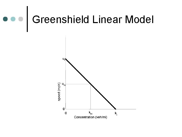 Greenshield Linear Model 