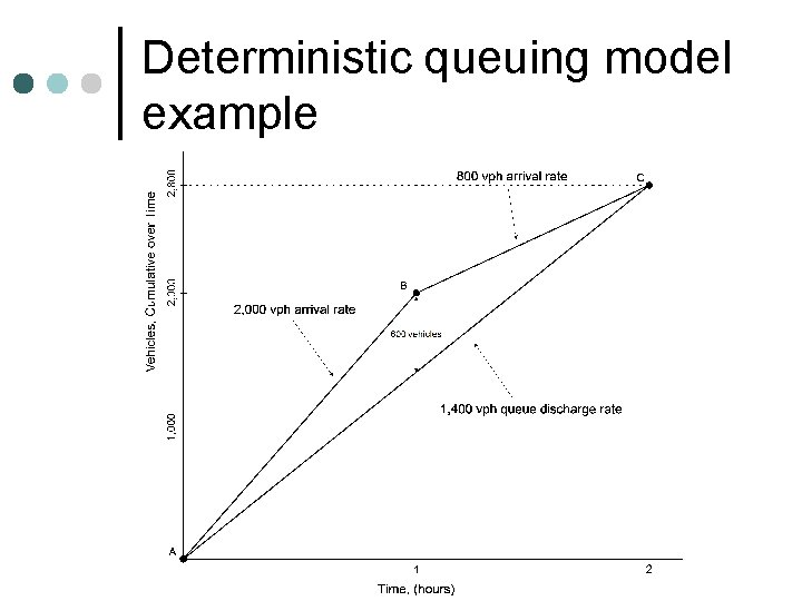 Deterministic queuing model example 