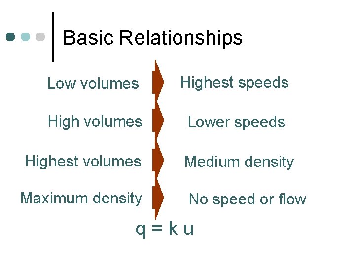 Basic Relationships Low volumes Highest speeds High volumes Lower speeds Highest volumes Maximum density