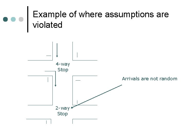 Example of where assumptions are violated 4 -way Stop Arrivals are not random 2