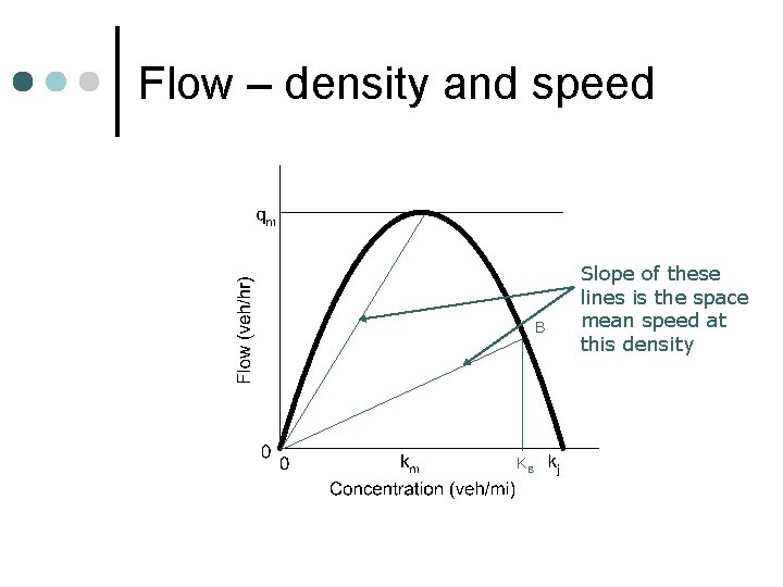 Flow – density and speed B KB Slope of these lines is the space