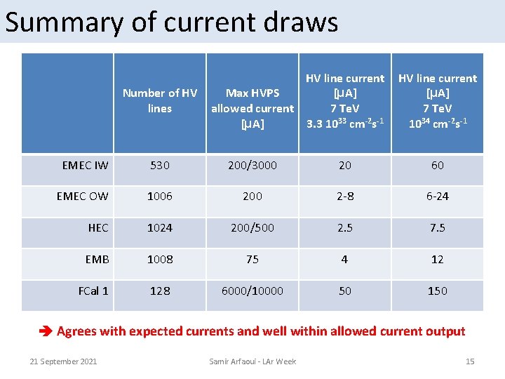 Summary of current draws Number of HV lines HV line current Max HVPS [μA]