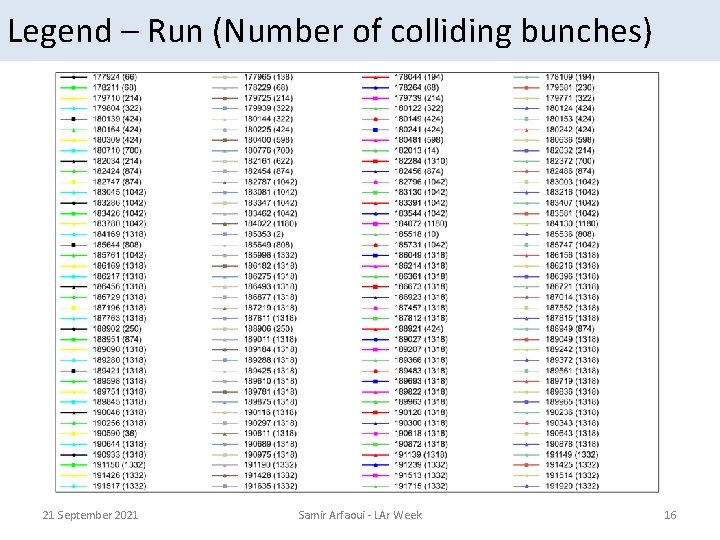 Legend – Run (Number of colliding bunches) 21 September 2021 Samir Arfaoui - LAr