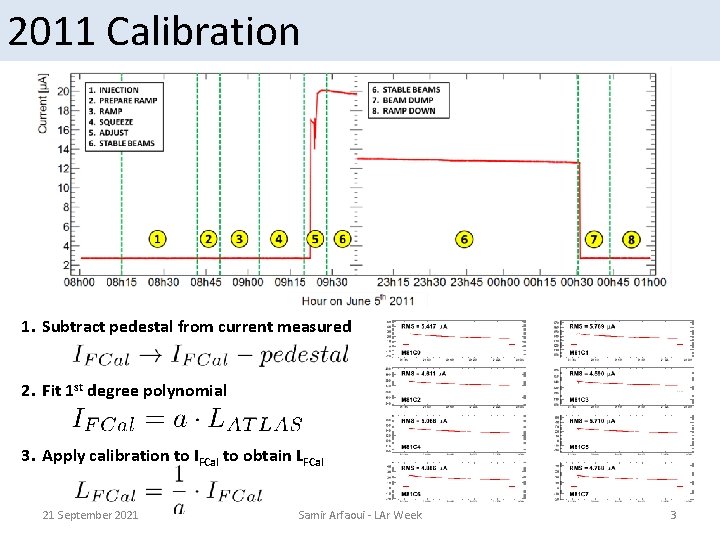 2011 Calibration 1. Subtract pedestal from current measured 2. Fit 1 st degree polynomial