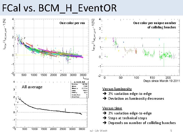 FCal vs. BCM_H_Event. OR One color per run All average One color per unique