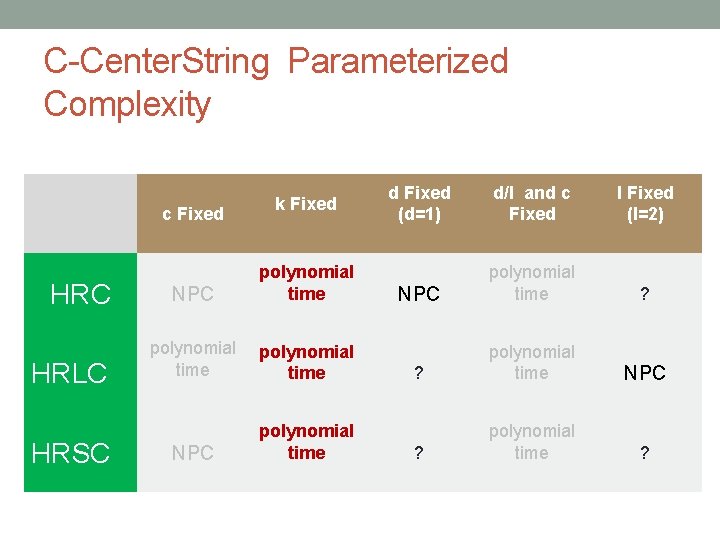 C-Center. String Parameterized Complexity c Fixed HRC HRLC HRSC k Fixed NPC polynomial time