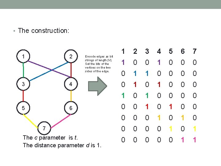  • The construction: 1 2 3 4 5 Encode edges as bit strings