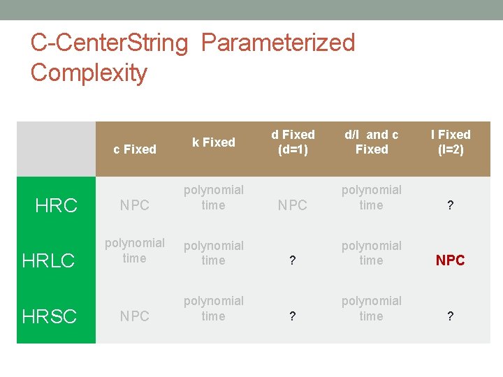 C-Center. String Parameterized Complexity c Fixed HRC HRLC HRSC k Fixed NPC polynomial time