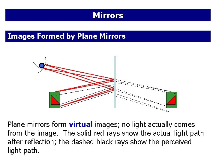 Mirrors Images Formed by Plane Mirrors Plane mirrors form virtual images; no light actually