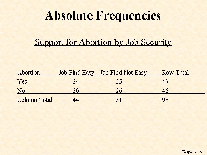 Absolute Frequencies Support for Abortion by Job Security Abortion Job Find Easy Job Find