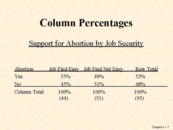 Column Percentages Support for Abortion by Job Security Abortion Job Find Easy Job Find