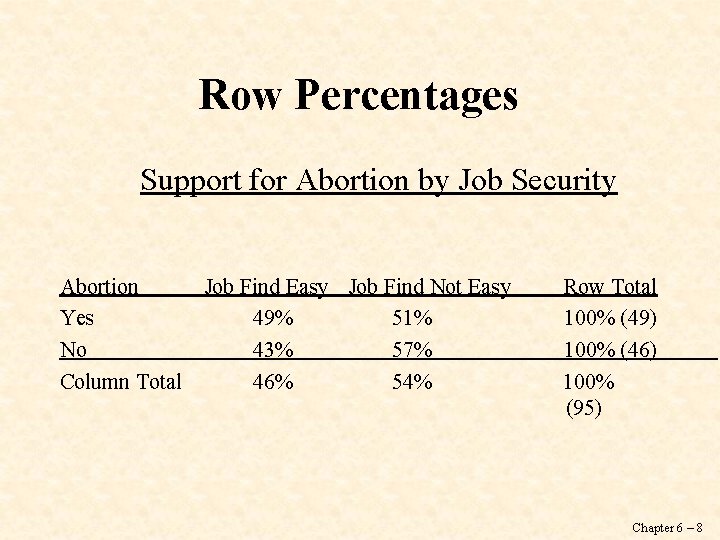 Row Percentages Support for Abortion by Job Security Abortion Job Find Easy Job Find