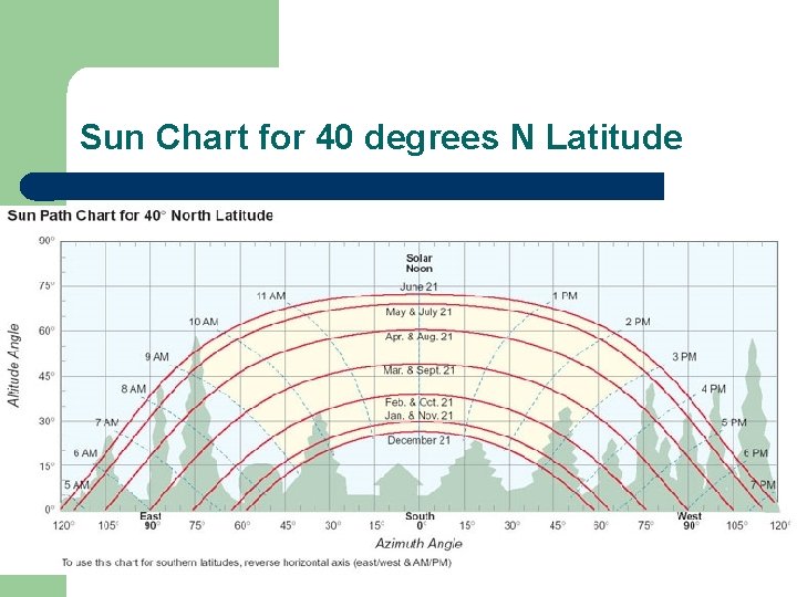 Sun Chart for 40 degrees N Latitude 