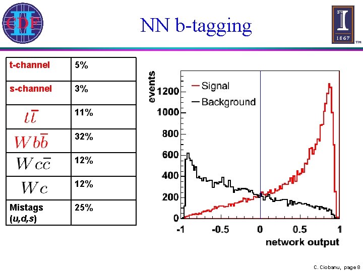 NN b-tagging t-channel 5% s-channel 3% 11% 32% 12% Mistags (u, d, s) 25%