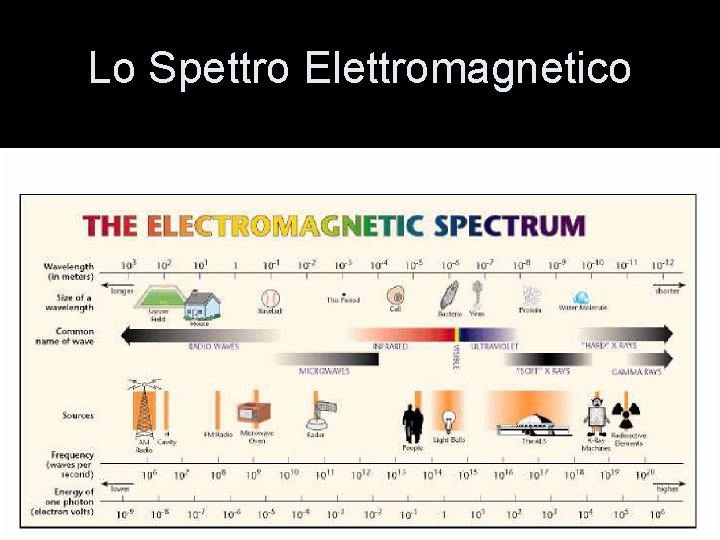 Lo Spettro Elettromagnetico 