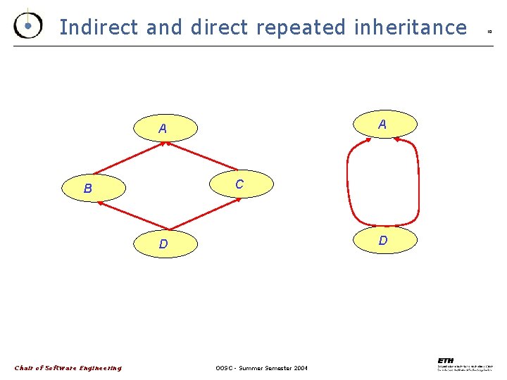 Indirect and direct repeated inheritance A A C B D D Chair of Software