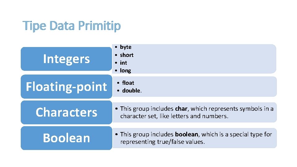 Tipe Data Primitip Integers Floating-point • • byte short int long • float •