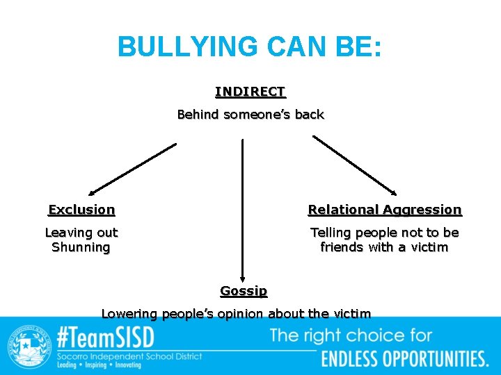 BULLYING CAN BE: INDIRECT Behind someone’s back Exclusion Relational Aggression Leaving out Shunning Telling