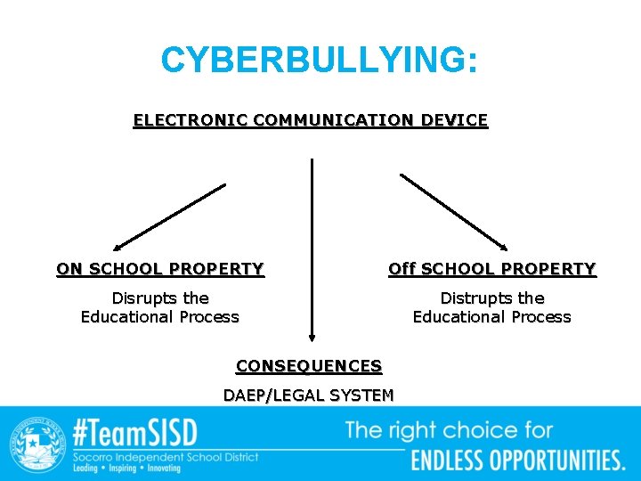 CYBERBULLYING: ELECTRONIC COMMUNICATION DEVICE ON SCHOOL PROPERTY Off SCHOOL PROPERTY Disrupts the Educational Process