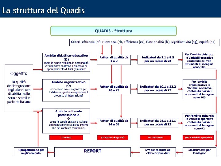 La struttura del Quadis 26 USR Lombardia – Formazione BES 