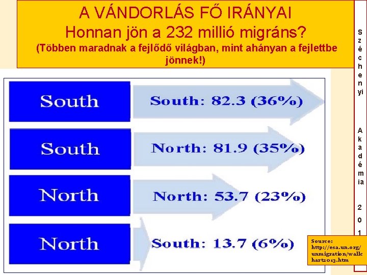 A VÁNDORLÁS FŐ IRÁNYAI Honnan jön a 232 millió migráns? (Többen maradnak a fejlődő A VÁNDORLÁS FŐ IRÁNYAI Honnan jön a 232 millió migráns? (Többen maradnak a fejlődő