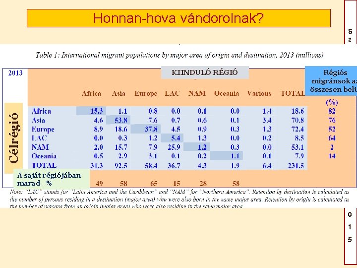 Honnan-hova vándorolnak? Célrégió KIINDULÓ RÉGIÓ A saját régiójában marad % S z é c Honnan-hova vándorolnak? Célrégió KIINDULÓ RÉGIÓ A saját régiójában marad % S z é c