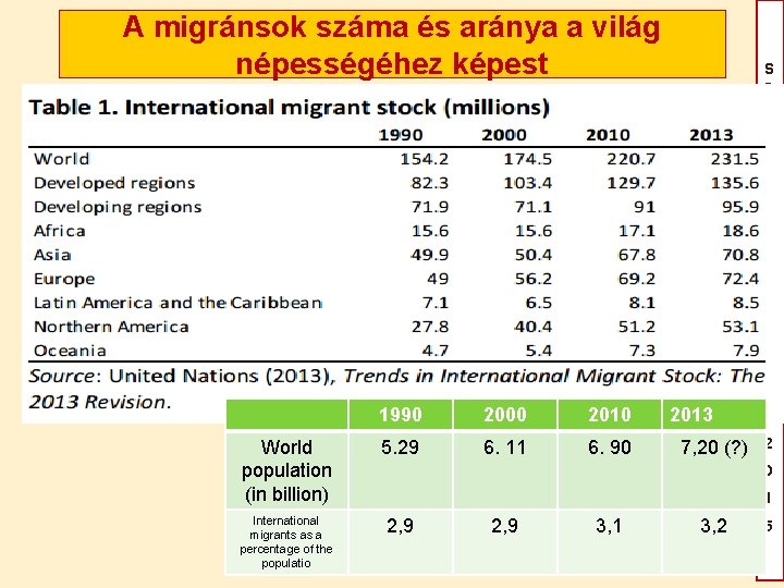 A migránsok száma és aránya a világ népességéhez képest S z é c h A migránsok száma és aránya a világ népességéhez képest S z é c h