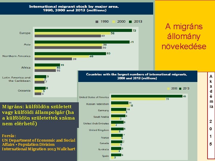 A migráns állomány növekedése Migráns: külföldön született vagy külföldi állampolgár (ha a külföldön születettek A migráns állomány növekedése Migráns: külföldön született vagy külföldi állampolgár (ha a külföldön születettek