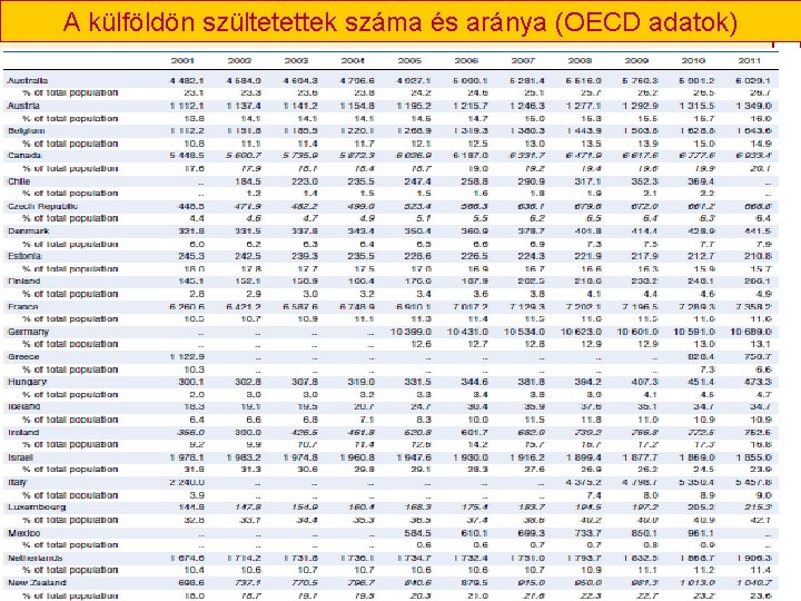 A külföldön szültetettek száma és aránya (OECD adatok) S z é c h e A külföldön szültetettek száma és aránya (OECD adatok) S z é c h e