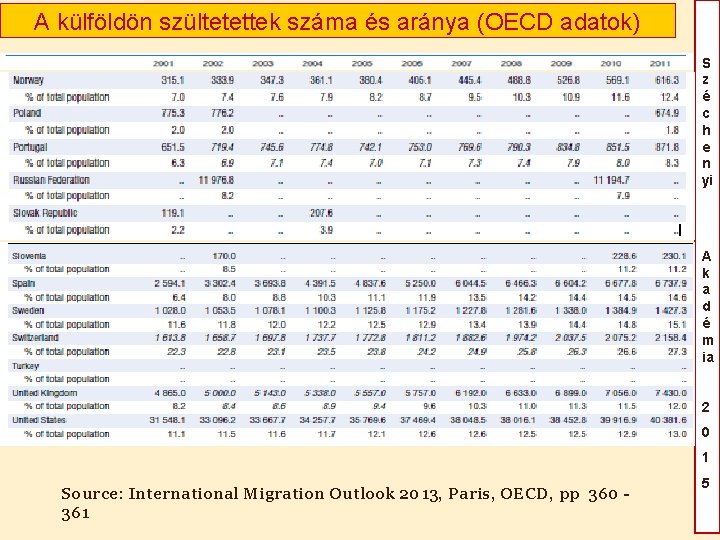 A külföldön szültetettek száma és aránya (OECD adatok) S z é c h e A külföldön szültetettek száma és aránya (OECD adatok) S z é c h e