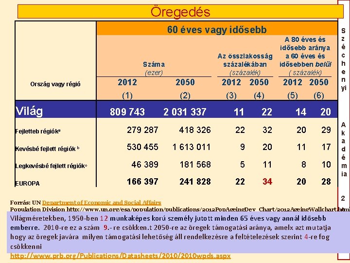 Öregedés 60 éves vagy idősebb Száma (ezer) Ország vagy régió Világ 2012 (1) 2050 Öregedés 60 éves vagy idősebb Száma (ezer) Ország vagy régió Világ 2012 (1) 2050