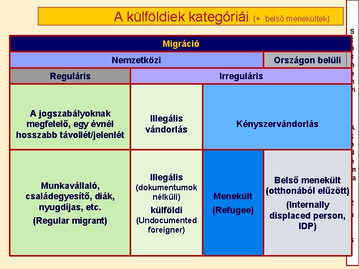 A külföldiek kategóriái (+ belső menekültek) Migráció Nemzetközi Reguláris A jogszabályoknak megfelelő, egy évnél A külföldiek kategóriái (+ belső menekültek) Migráció Nemzetközi Reguláris A jogszabályoknak megfelelő, egy évnél