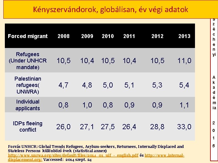 Kényszervándorok, globálisan, év végi adatok Forced migrant 2008 2009 2010 2011 2012 2013 Refugees Kényszervándorok, globálisan, év végi adatok Forced migrant 2008 2009 2010 2011 2012 2013 Refugees