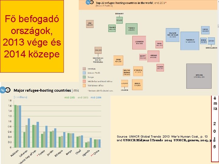Fő befogadó országok, 2013 vége és 2014 közepe S z é c h e Fő befogadó országok, 2013 vége és 2014 közepe S z é c h e